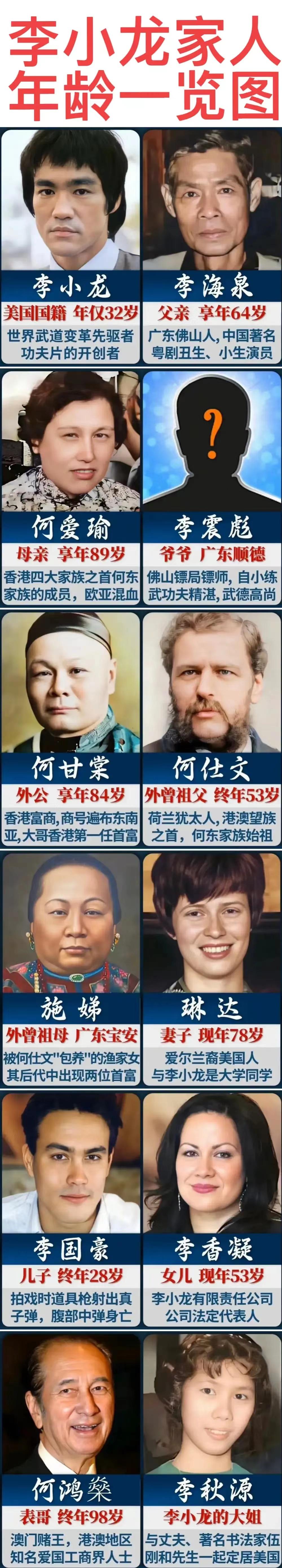 李小龙的表哥是赌王何鸿燊。
李小龙的母亲是欧亚混血。
李小龙的爷爷是佛山镖师。
