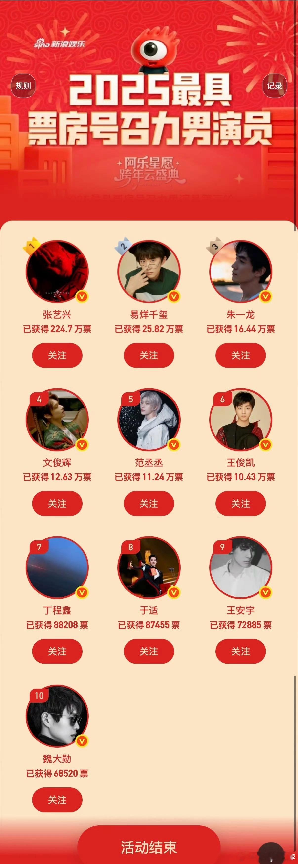 官方举办的最具票房号召力的男女演员最终夺冠的是张艺兴、赵丽颖 