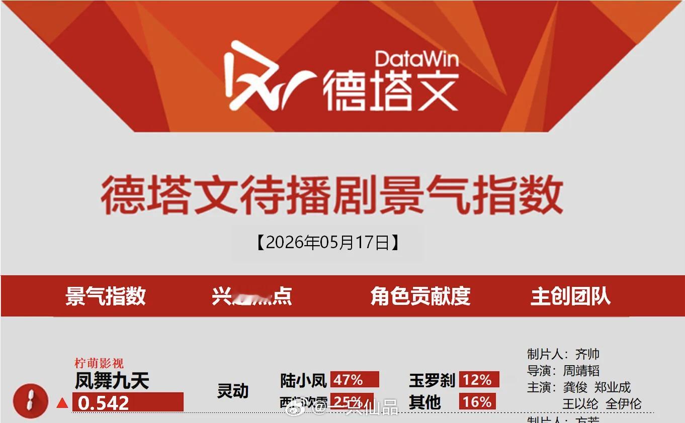 今日德塔文待播剧景气指数榜龚俊《凤舞九天》陆小凤角色贡献度47%，登顶第一☝龚俊