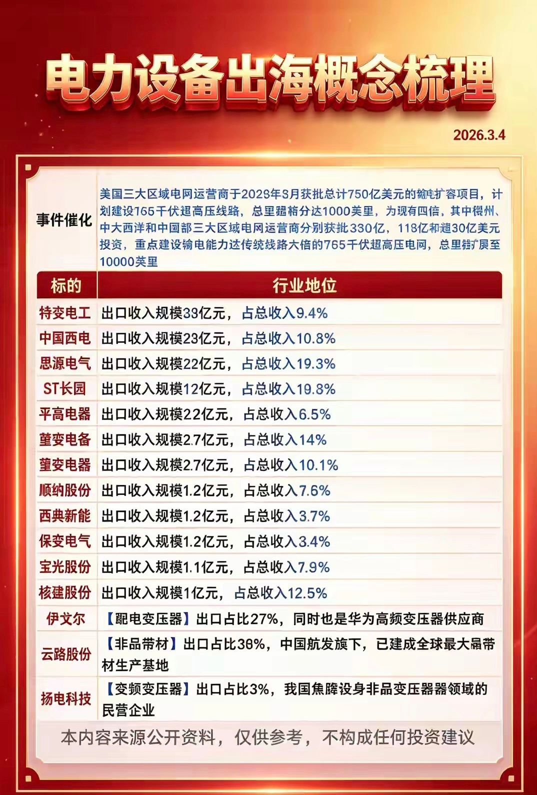 750亿美金美国电网基建落地，电力设备出海迎来黄金窗口美国三大电网运营商获批75