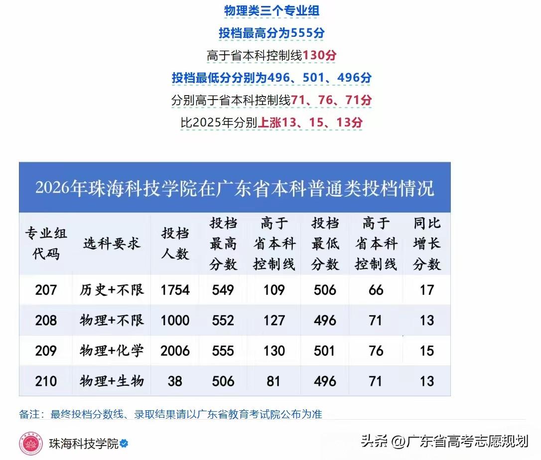 广东省最值得报考的民办本科珠海科技学院，珠海科技学院每年的录取分数超在民办本科排