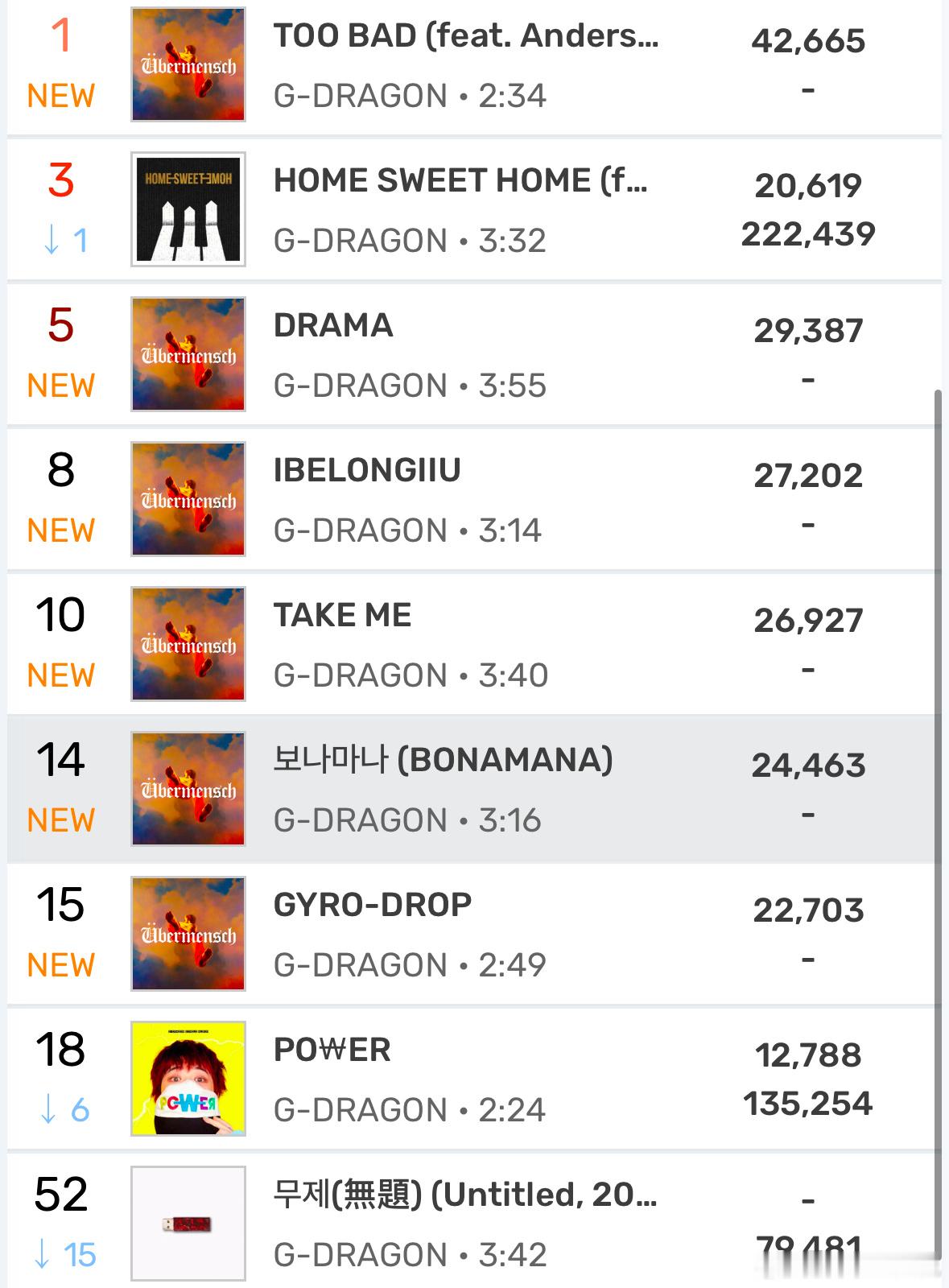 权志龙新歌  权志龙新专MelOn空降主打曲too bad实时和TOP100双空