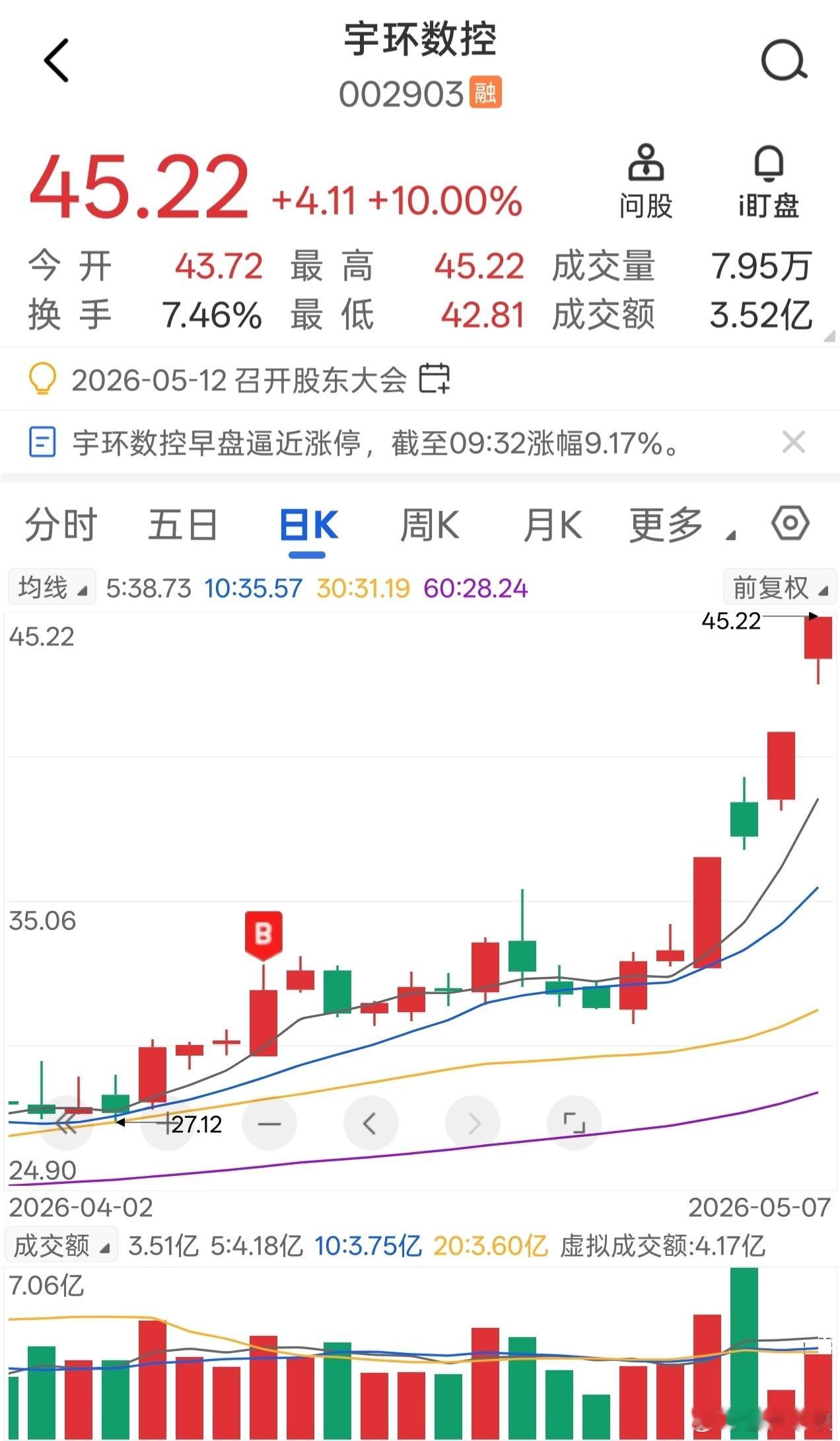 宇环数控涨停，录得新高，13日至今涨幅录得超50%