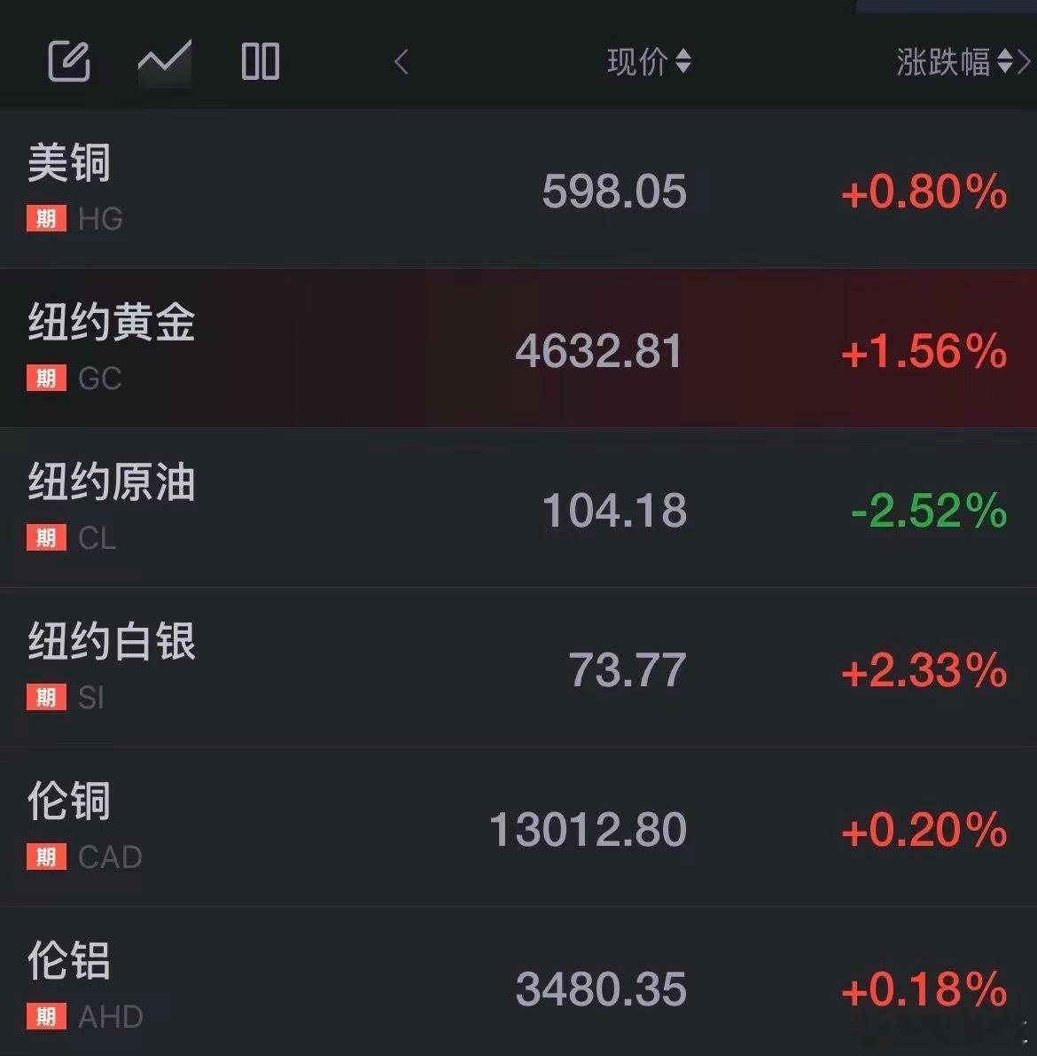 黄金大涨！对我们有什么影响？1. 买金更贵：金店金价飙升，首饰、三金、金条成本大