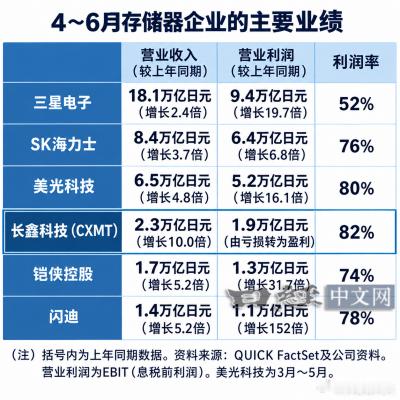 日经新闻近日汇总对比了韩国三星电子、SK海力士、美国美光科技（3-5月）、铠侠、