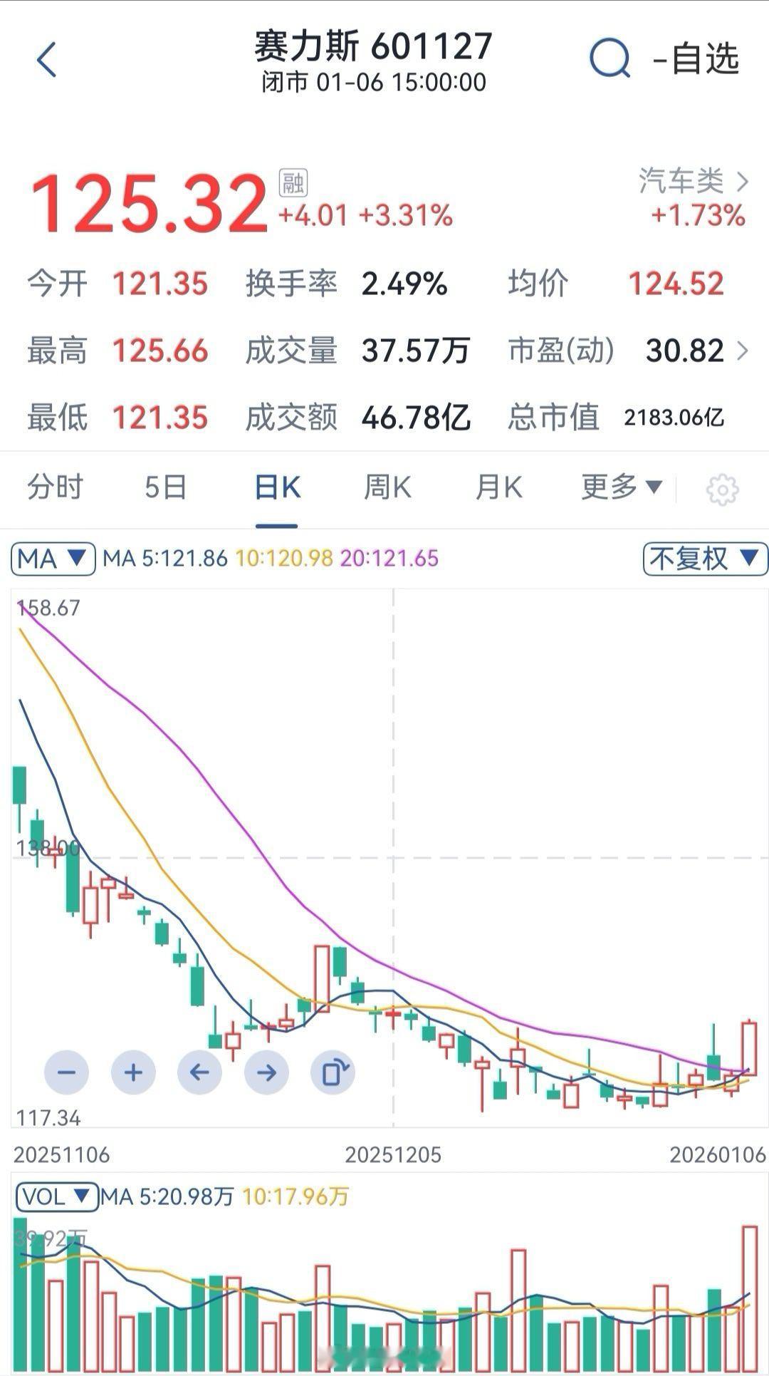 赛力斯12月新能源汽车销量6.1万辆今天赛力斯A股港股，都有3个多点的涨幅，横盘