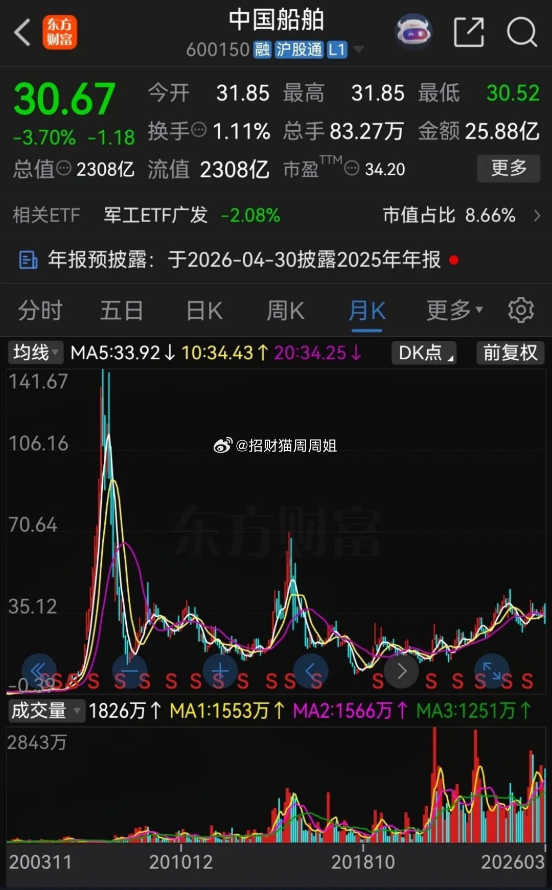 中国船舶的走势，如果不看右边部分，左边是典型的上升通道，从二月份就开始单边一路上