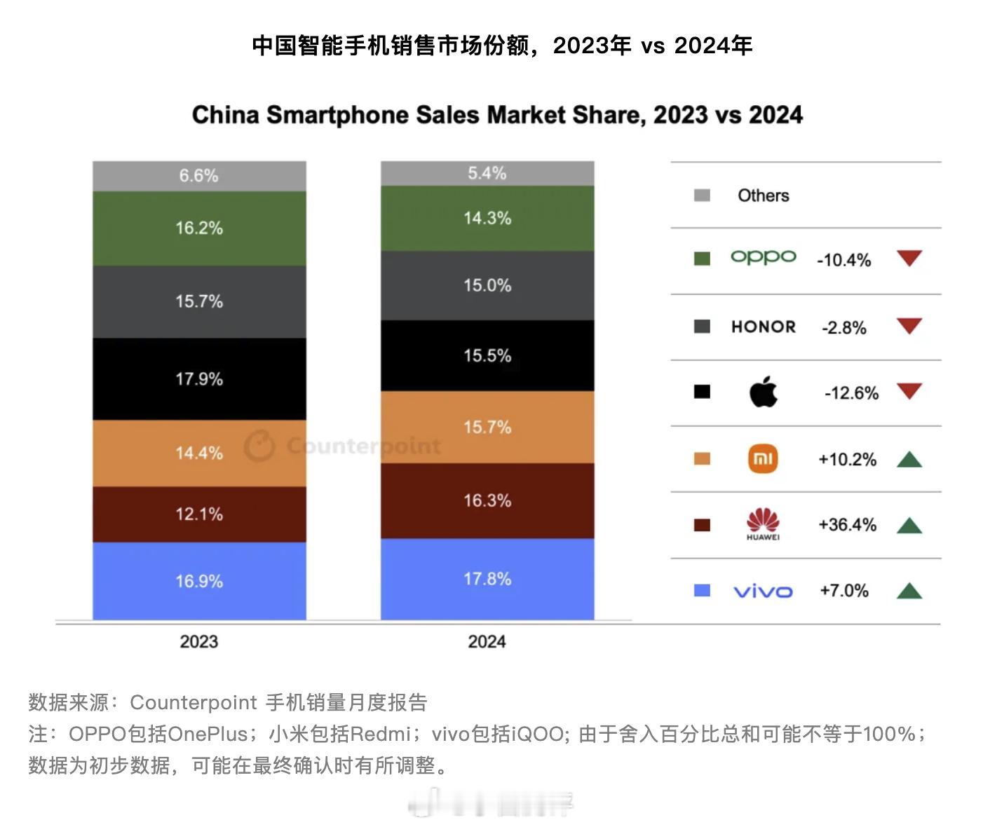 [吃瓜]Counterpoint更新的2024年中国智能手机销售市场份额TOP6