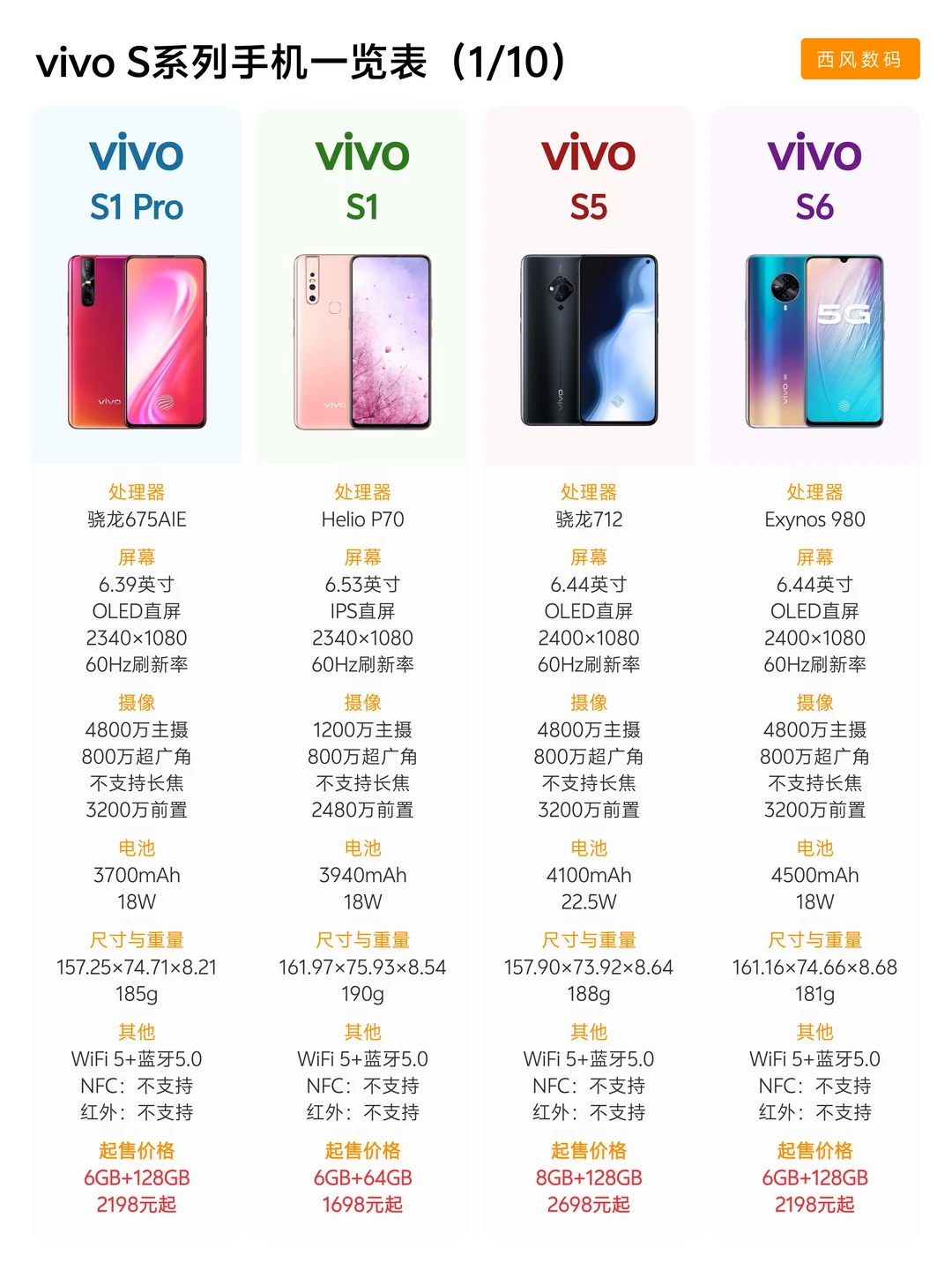 vivo S系列手机共38款参数合集