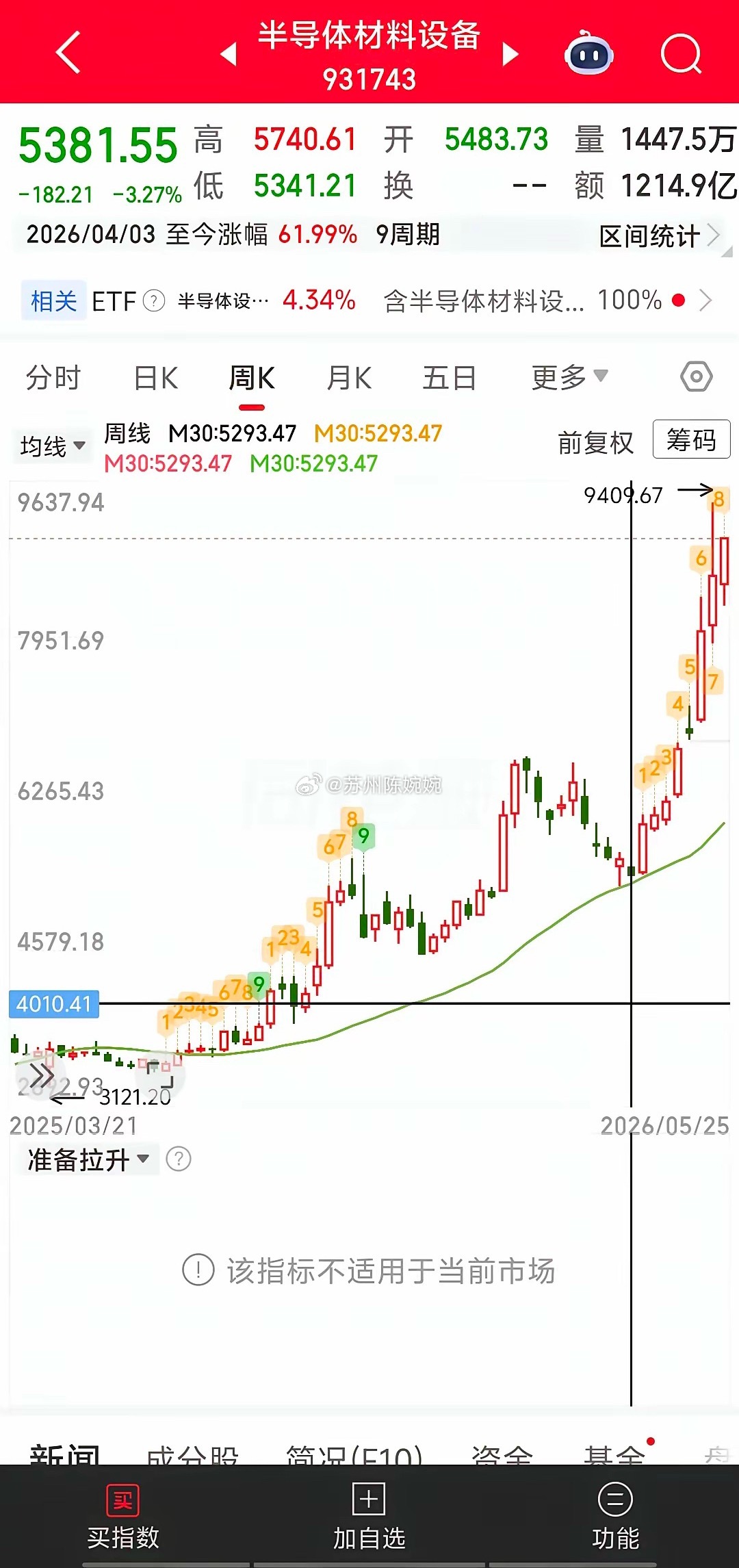 今天这行情，可能是科技股的一次历史性转折。科创50暴涨3%，百股涨停几乎全扎在芯