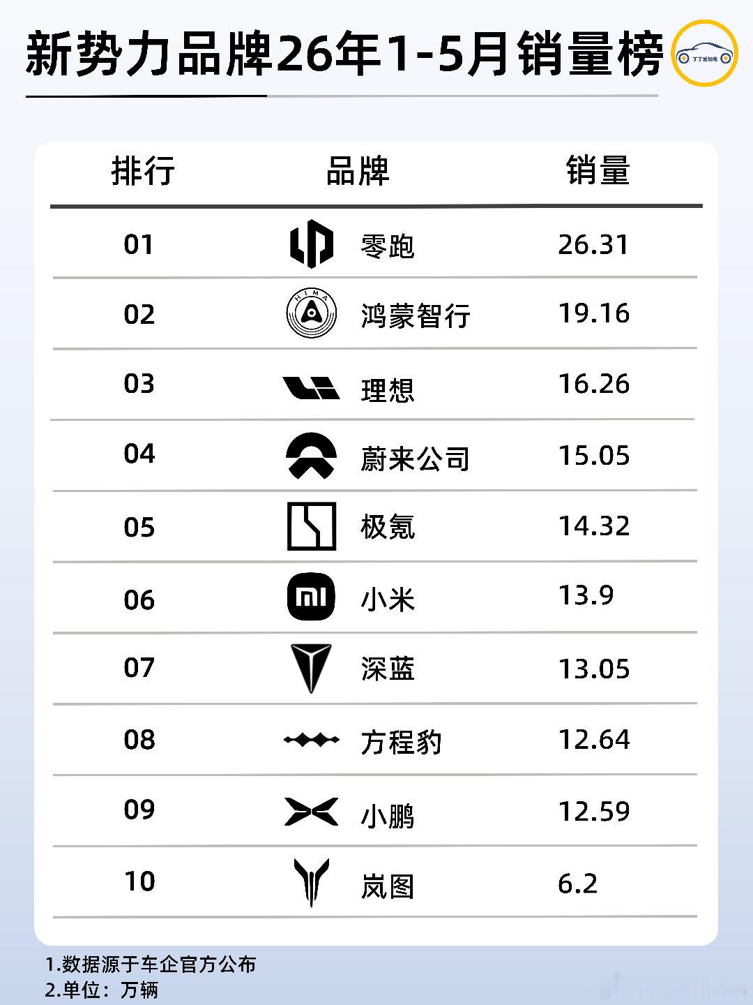 小鹏5月交付量同比增长230%蔚来极氪问界理想 新势力2026年5月销量榜单出炉