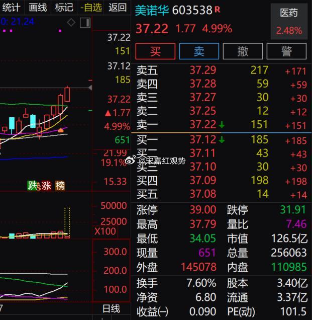 医药标的$美诺华 sh603538$ 目前上涨 4.99%，全天资金换手充分，量