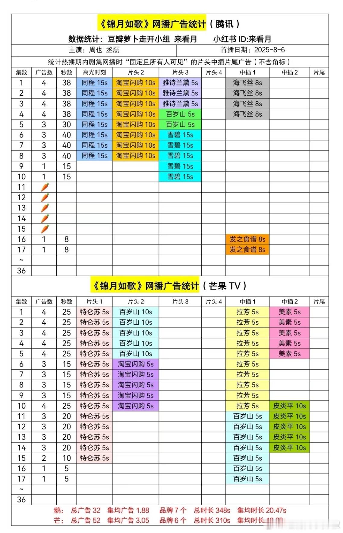 《锦月如歌》🐧🥭各1广，开始拔🥕 ​​​