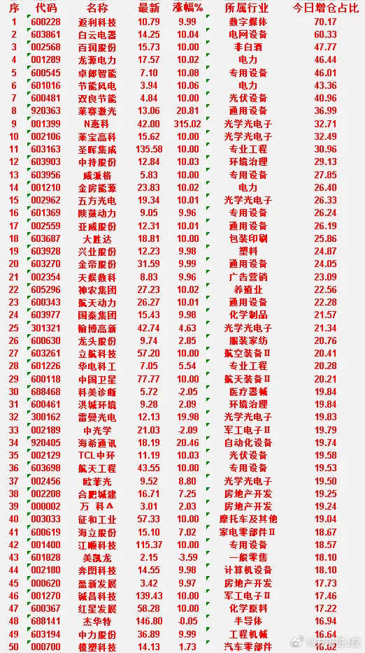 6月26日，增仓占比最多的50名单汇总一览返利科技icon：最新 10.79，涨