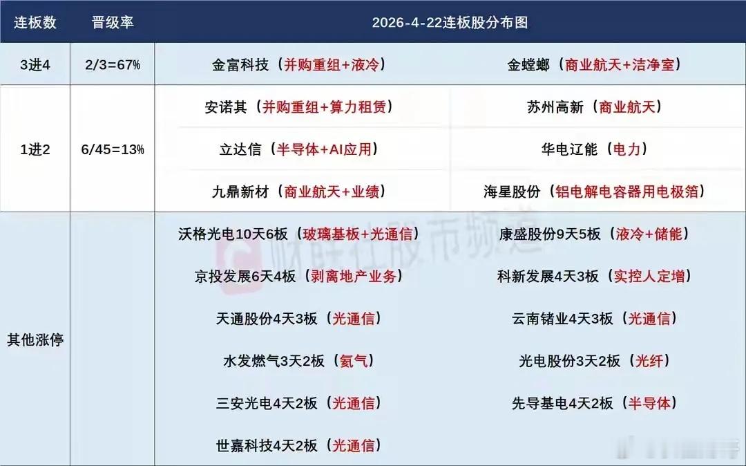 4月23日盘前分析：光通信高潮注意整体兑现风险；短线接力更应该重视放量！1、市场