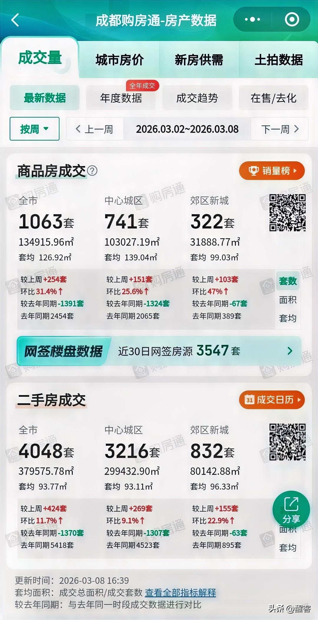 成都上周房产成交数据有亮点。新房和二手房均环比大涨，其中新房环比上涨31.4%、