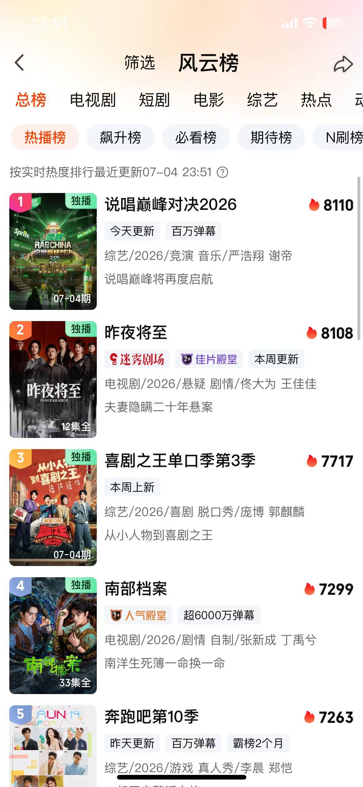 卧槽 第二期上线不到6h12点前再次总榜第一👑  太特么牛了😭 