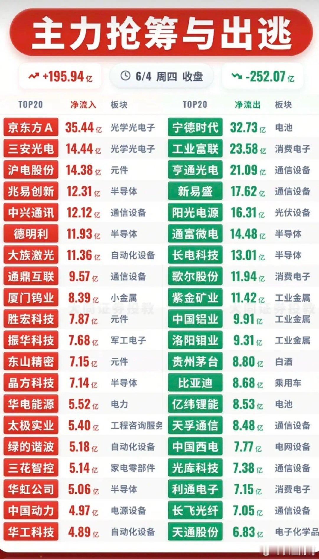6.4周四  主力大资金  资金流向监测TOP20！资金抢筹：中芯国际概念、机器