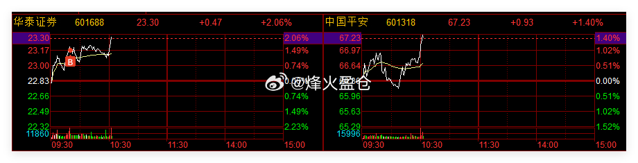 证券 保险拉一波，平稳一下市场 
