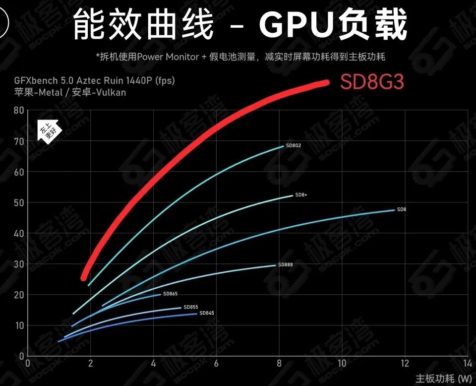 据爆料骁龙8gen3极限性能提升有望达到40%，简直离谱，大概5w就能跑出苹果a