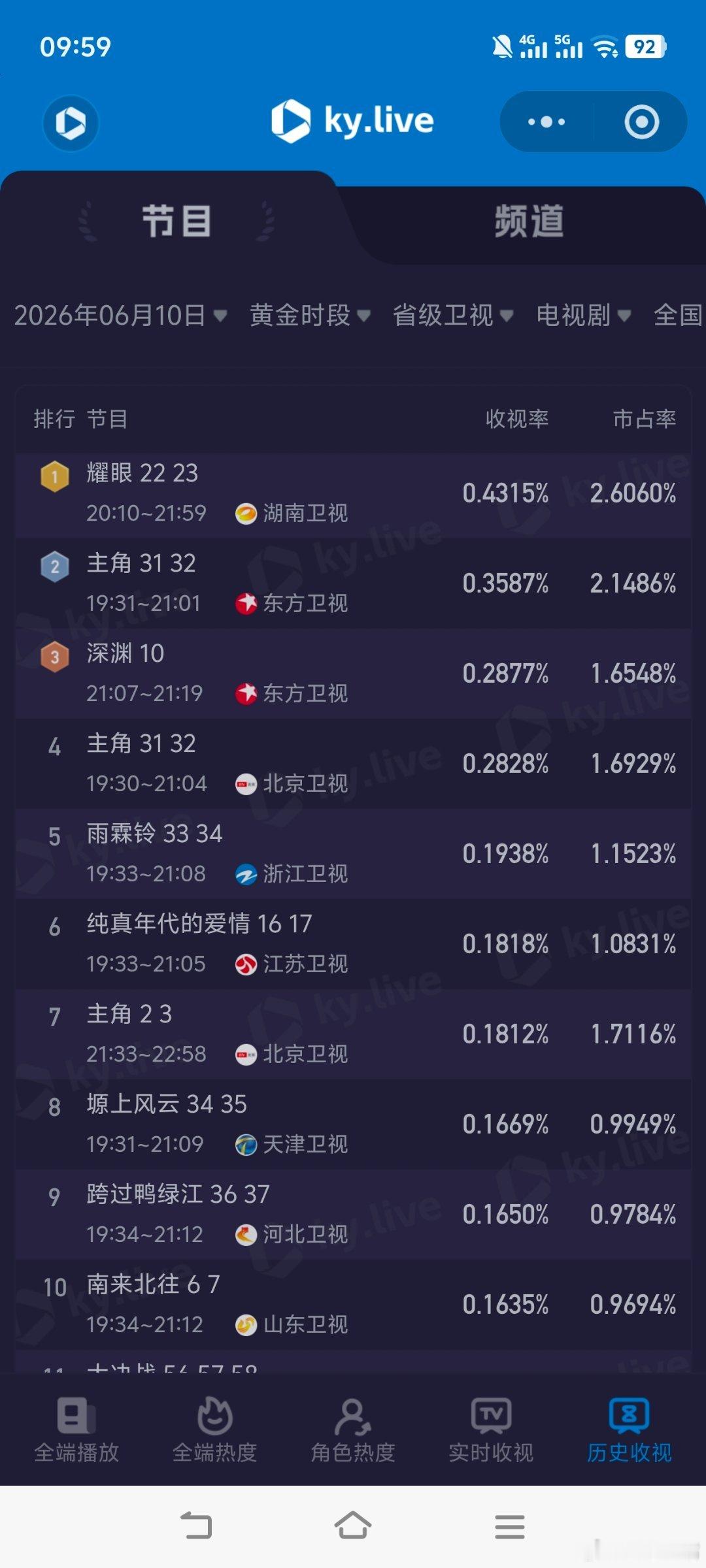 最近有些忙！好多数据没统计，也没分析！今天浅浅分析一下在播剧情况：《星月征途》酷