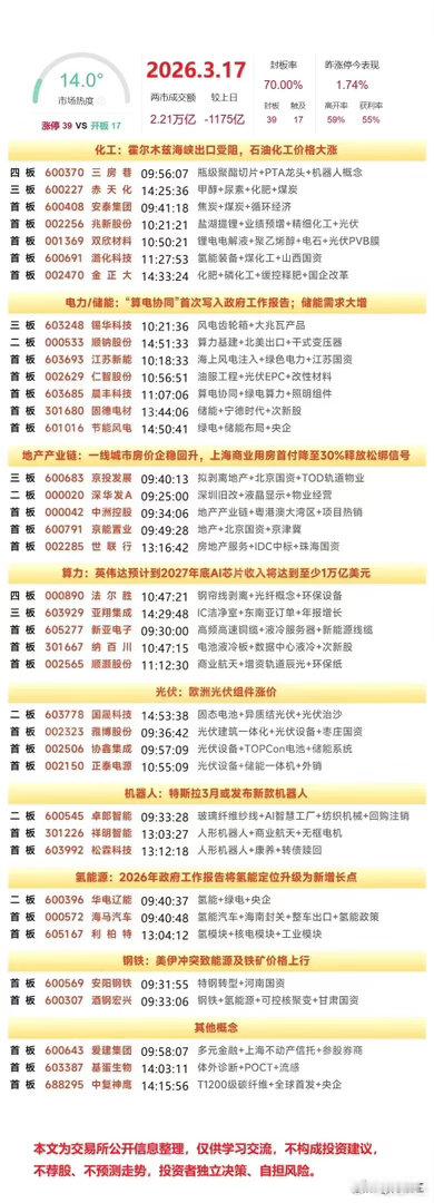 今日盘面及热点板块（3月17日）盘面：1、MLCC、BC电池、超导、玻纤、高速连