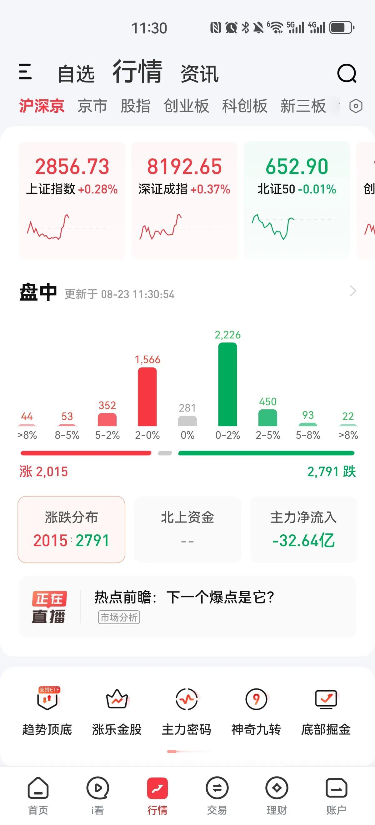 探底回升！早盘一度创下调整新低2839.34点，后在保险和券商板块的拉升下指数回