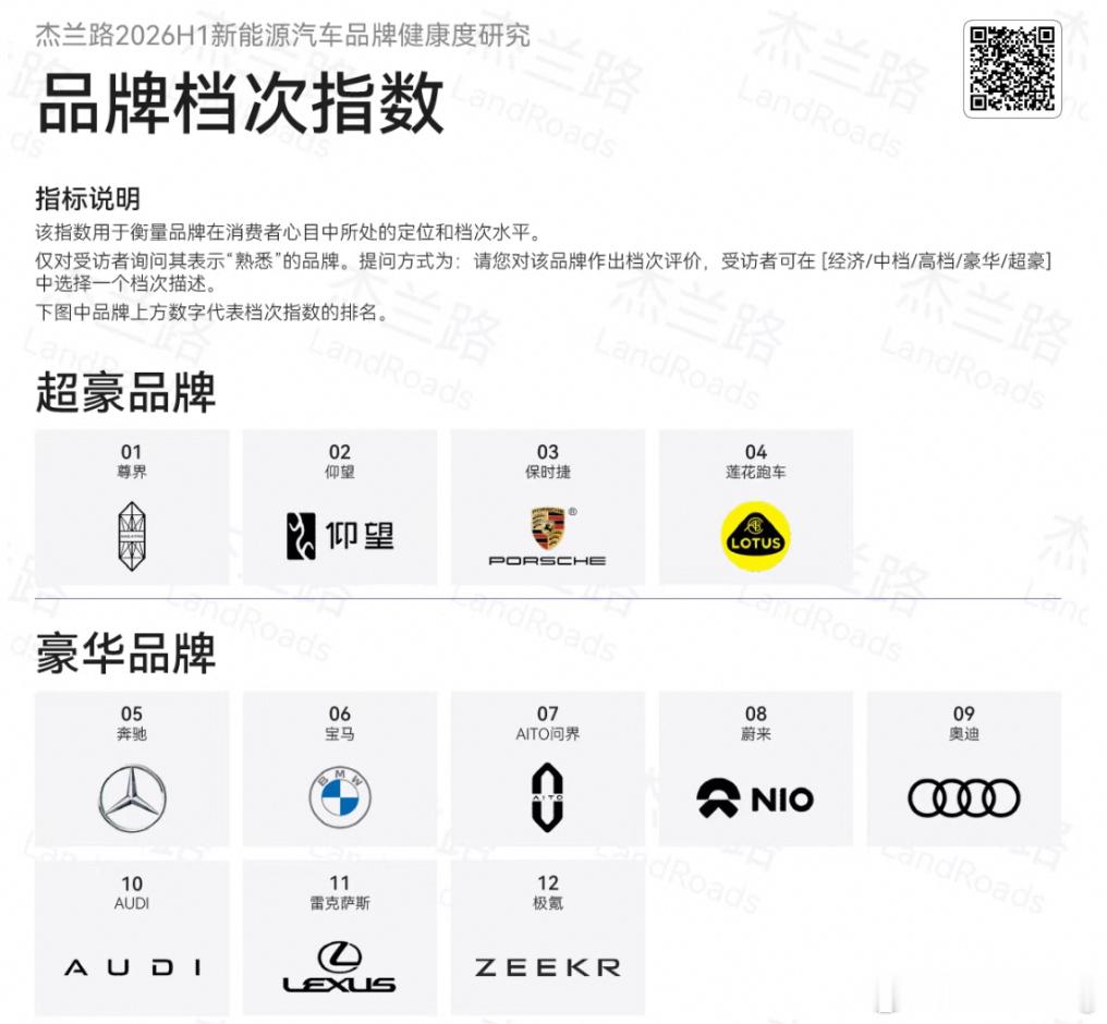 杰兰路最新报告，尊界在“成功主义”形象四个核心标签上全拿第一。这四个标签是：尊贵