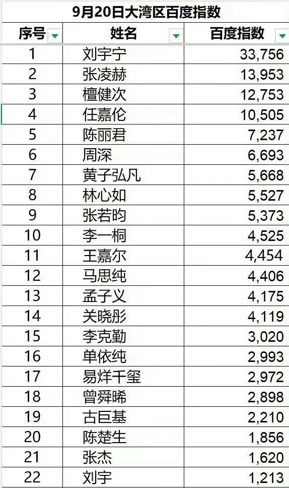 湾区升明月刘宇宁百指2倍+断层TOP1，《花太香》官摄播放量破1000w！！四个