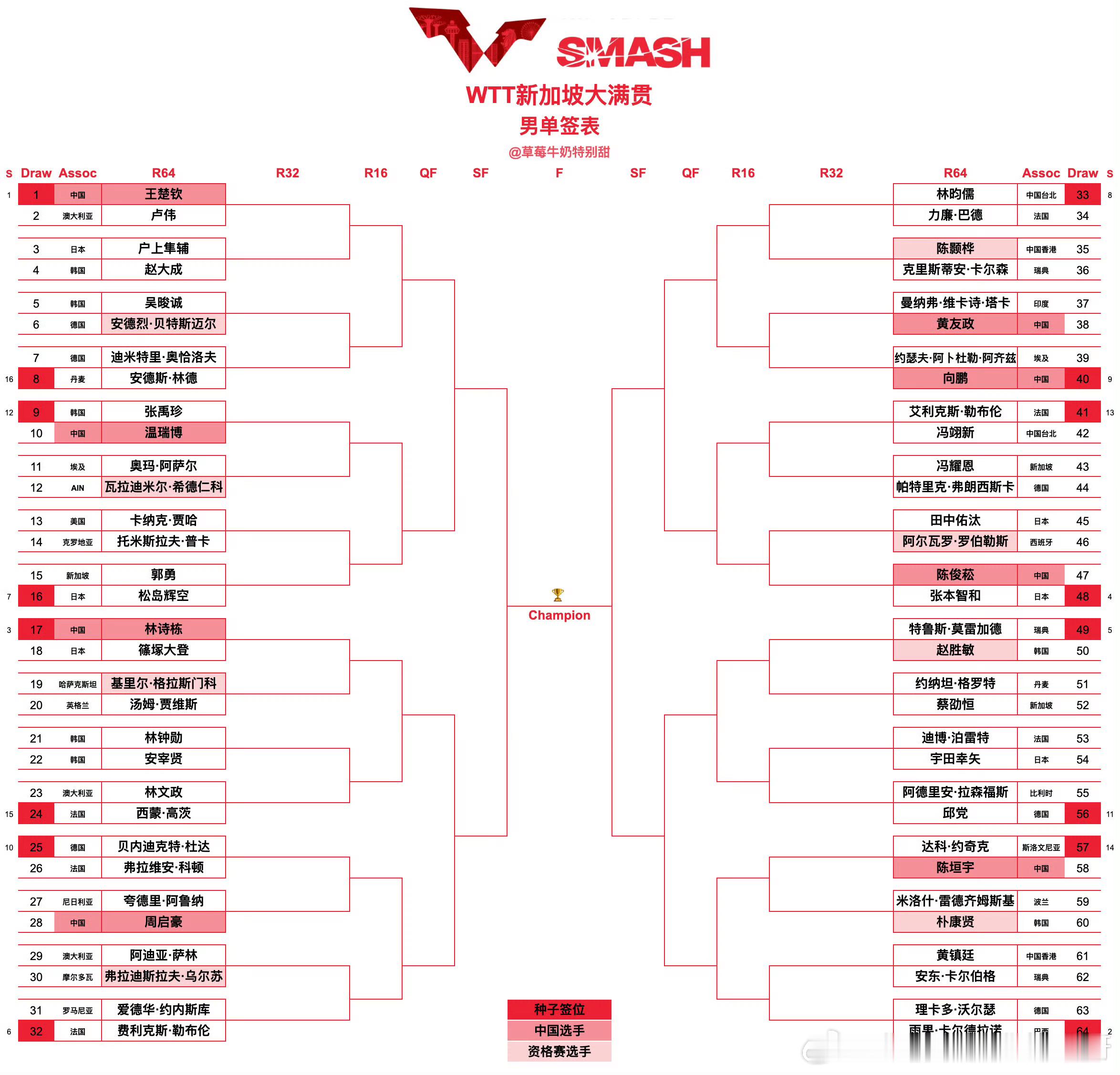 男单签表！WTT新加坡大满贯2026王楚钦加油