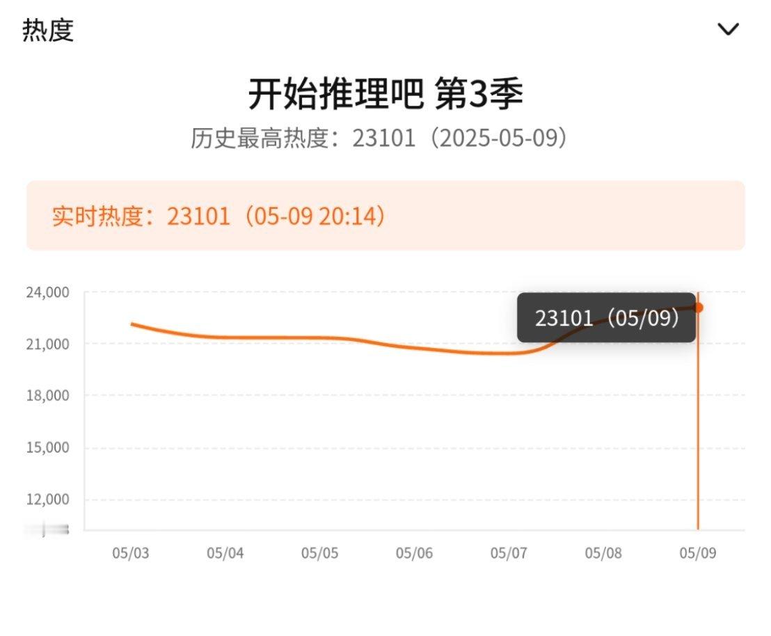 开始推理吧3腾讯站内热度23101了，家人们继续冲[送花花] ​​​