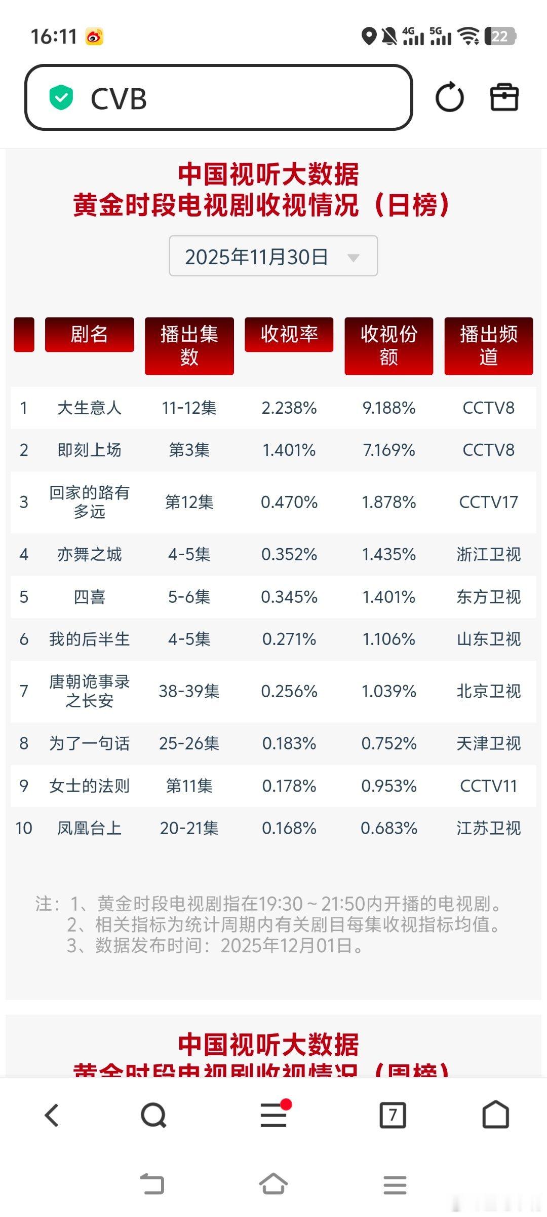 大生意人台词11月30日cvb收视日报！大生意人2.238，酷云2.5419，系