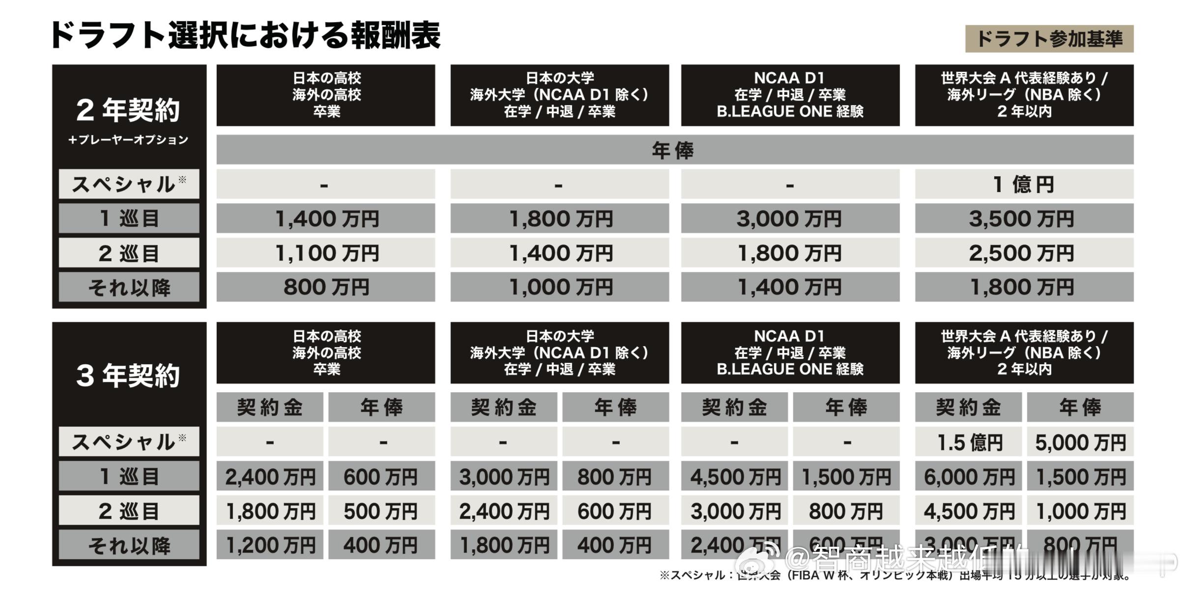 B联赛官方发布B联赛选秀相关信息，包括时间安排，参选球员条件及薪资标准，福利待遇