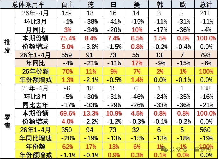 乘联会 4 月数据