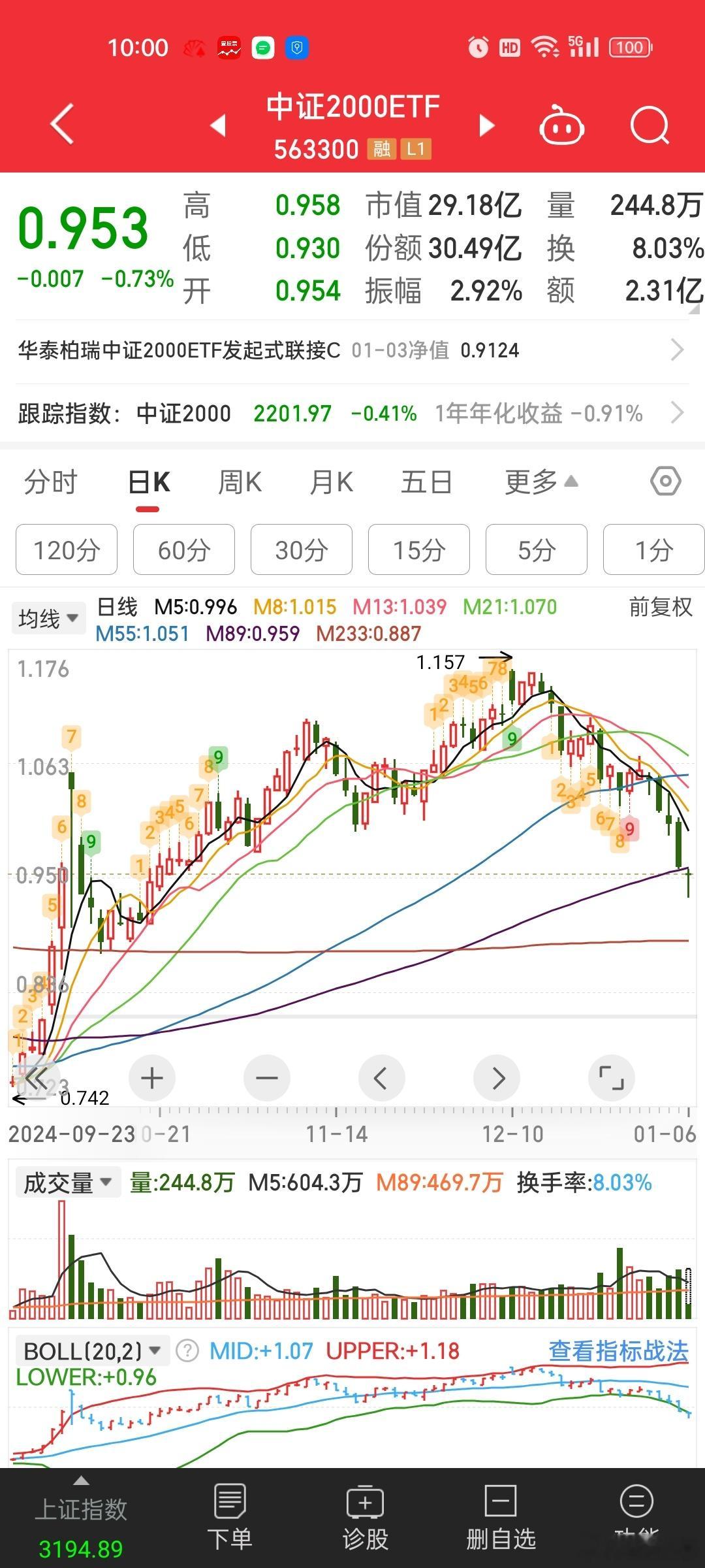 目前看只有中证2000ETF稍微放了点量。说明可能有一些资金进行了宽基抄底。至于