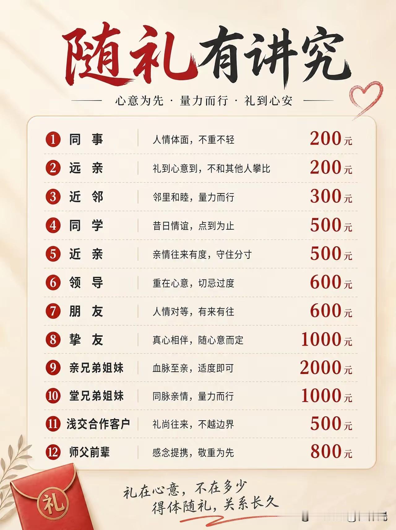 随份子你知道该拿多少吗？在城市最少只有200元，最多2000元。你一般都给多少？