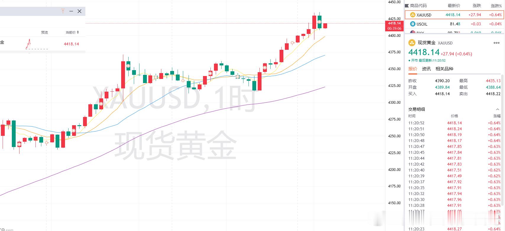 黄金现涨达4418附近，早盘分享4409的多单，已有90点给到！当前短线来看，4