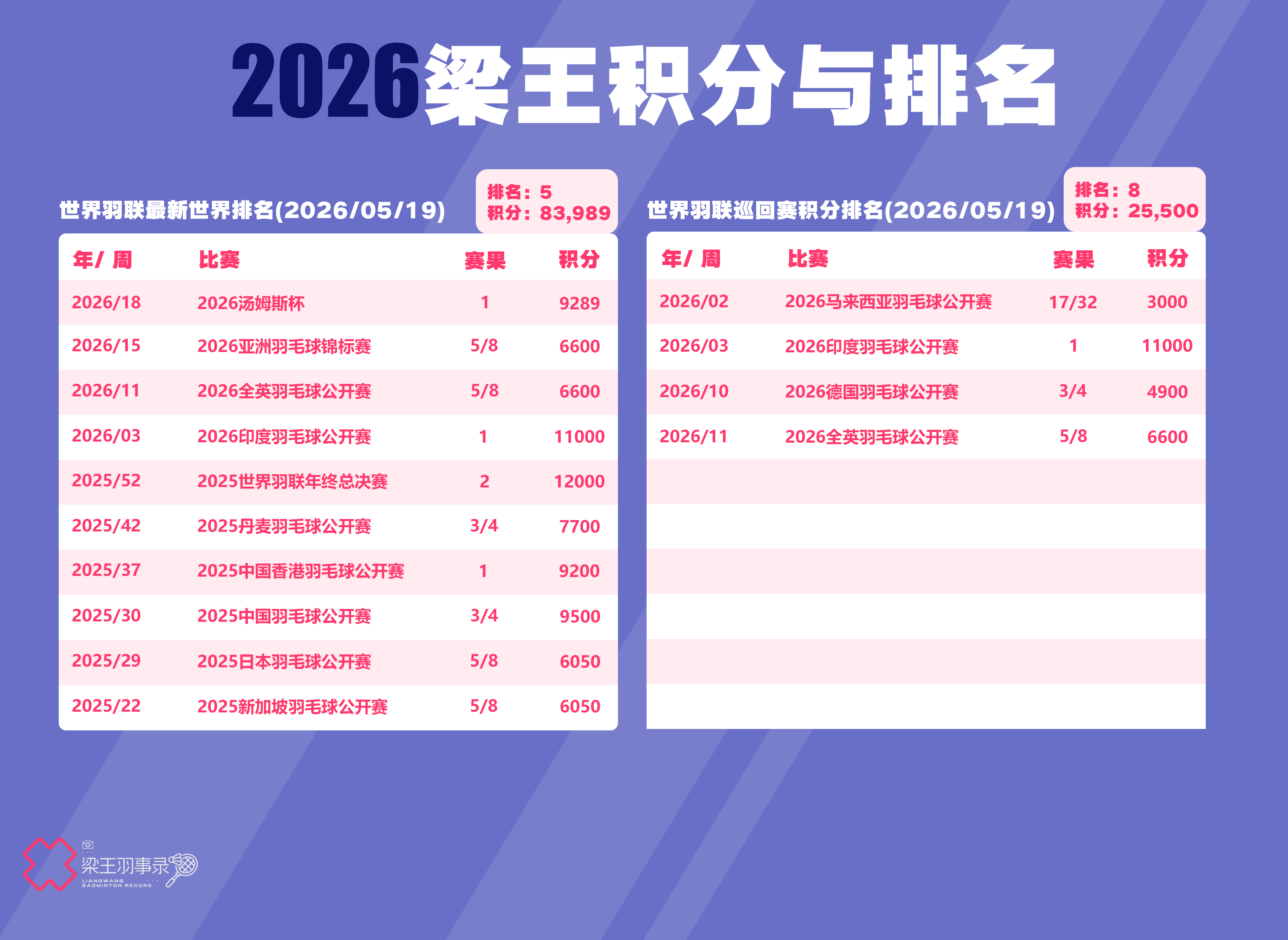 梁王驾到梁王组合 梁王加油 排名及积分更新BWF最新世界排名（2026/05/1