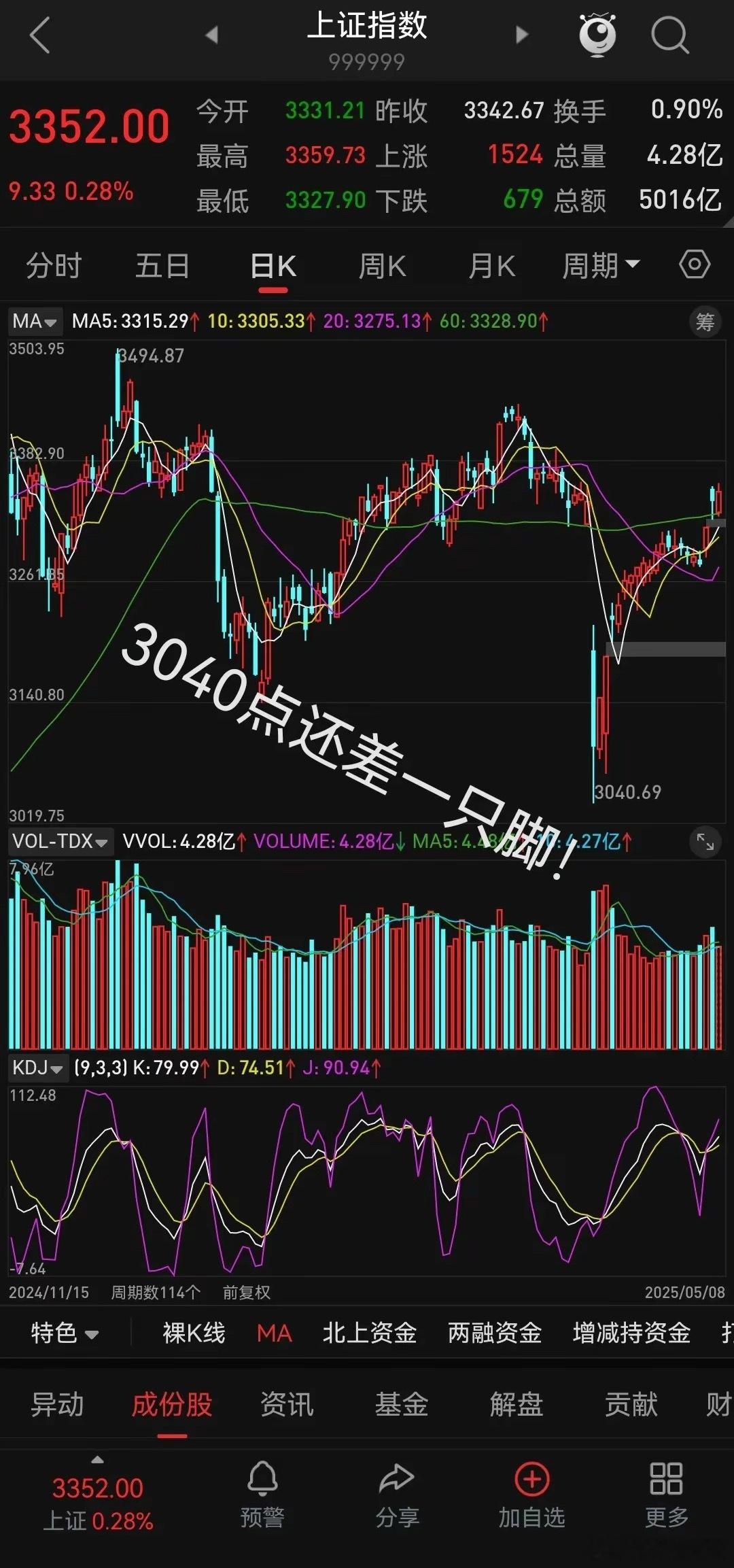 收盘了，创出新高点后震荡回落，最终收盘3352点。涨跌家数红肥绿瘦，赚钱效应还可