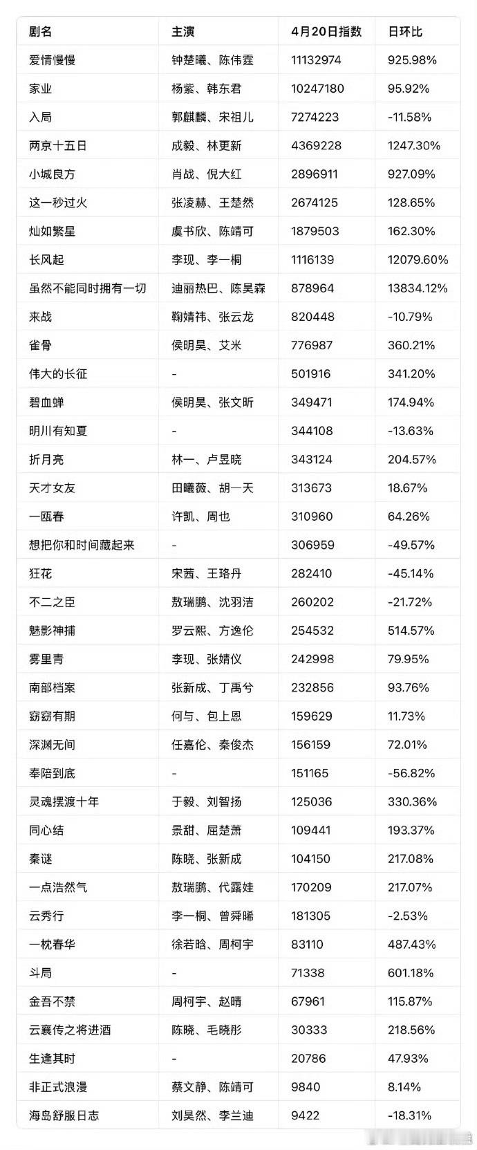 爱奇艺的卖菜大会，微指前三《爱情慢慢》、《家业》、《入局》，都市剧还是牛批。 