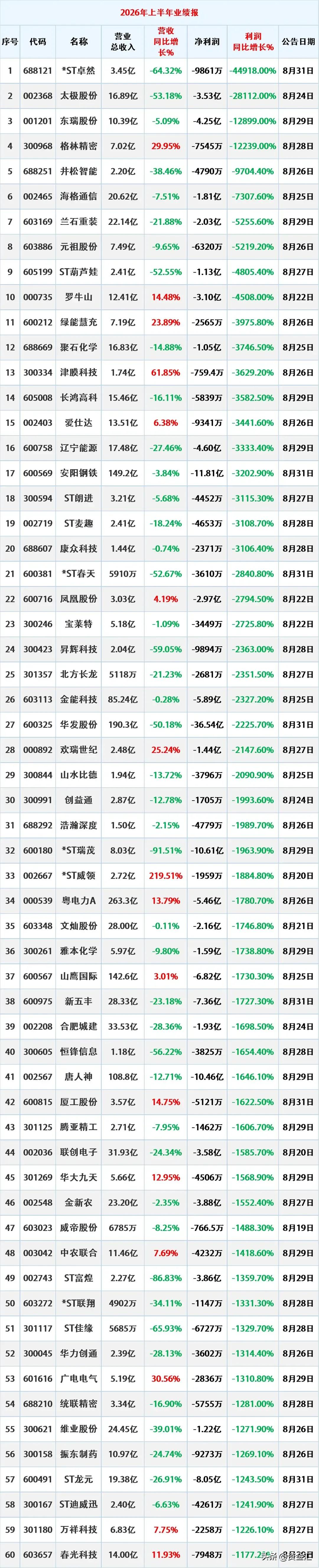 291股上半年利润下滑超290%
更新日期：2026年9月13日00:29:26