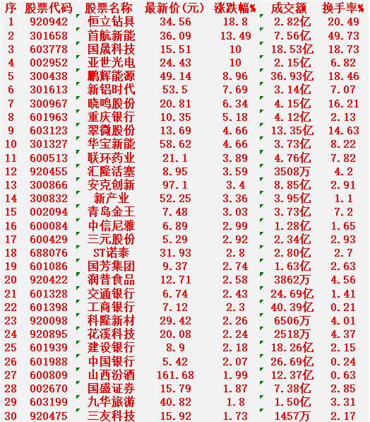 3月3日，KDJ日线金叉的30名单汇总

恒立钻具：最新价 34.56元，涨幅 
