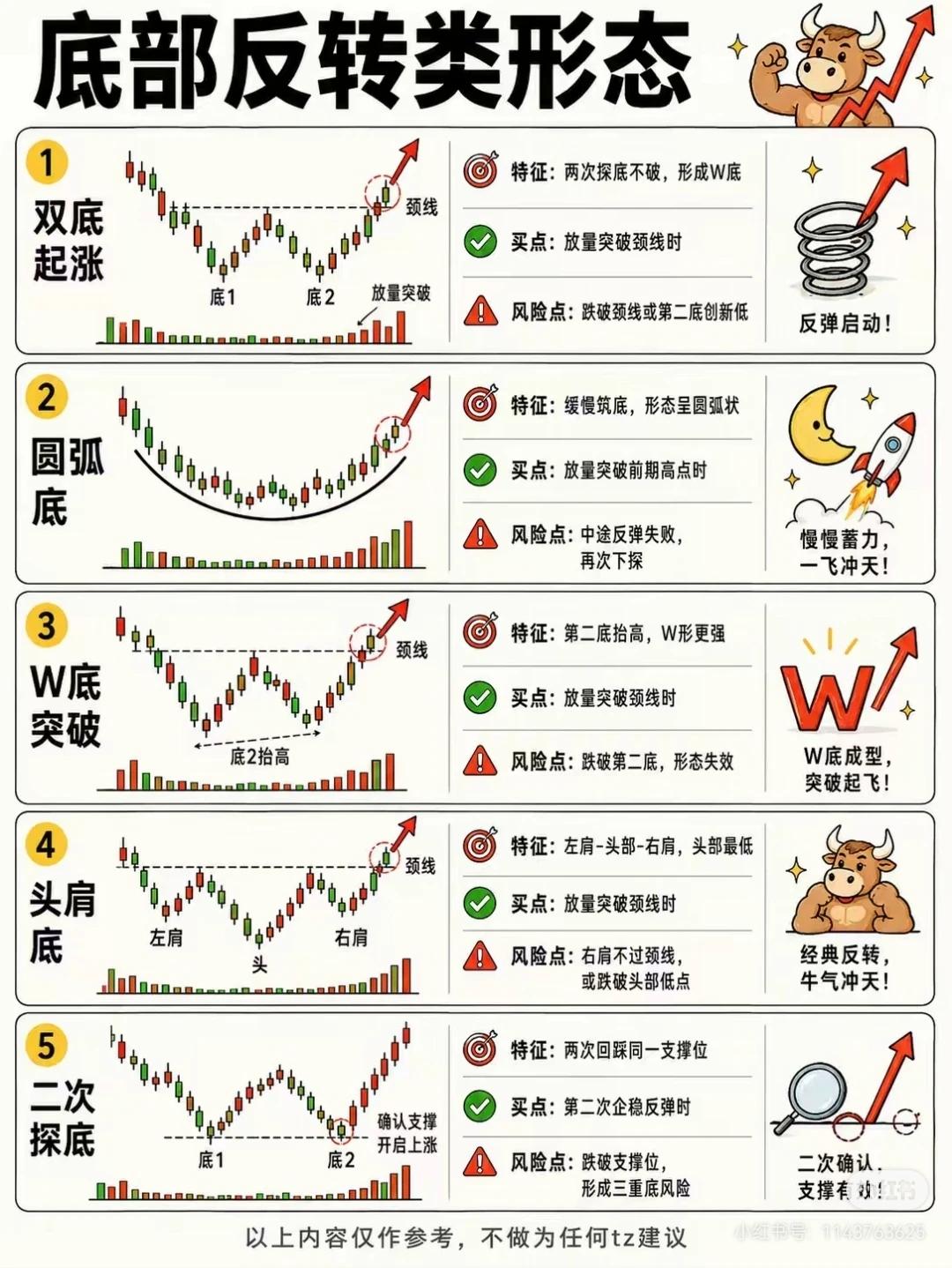 底部反转类形态解析

1. 双底起涨

- 形态特征：股价经历两次探底，且第二次