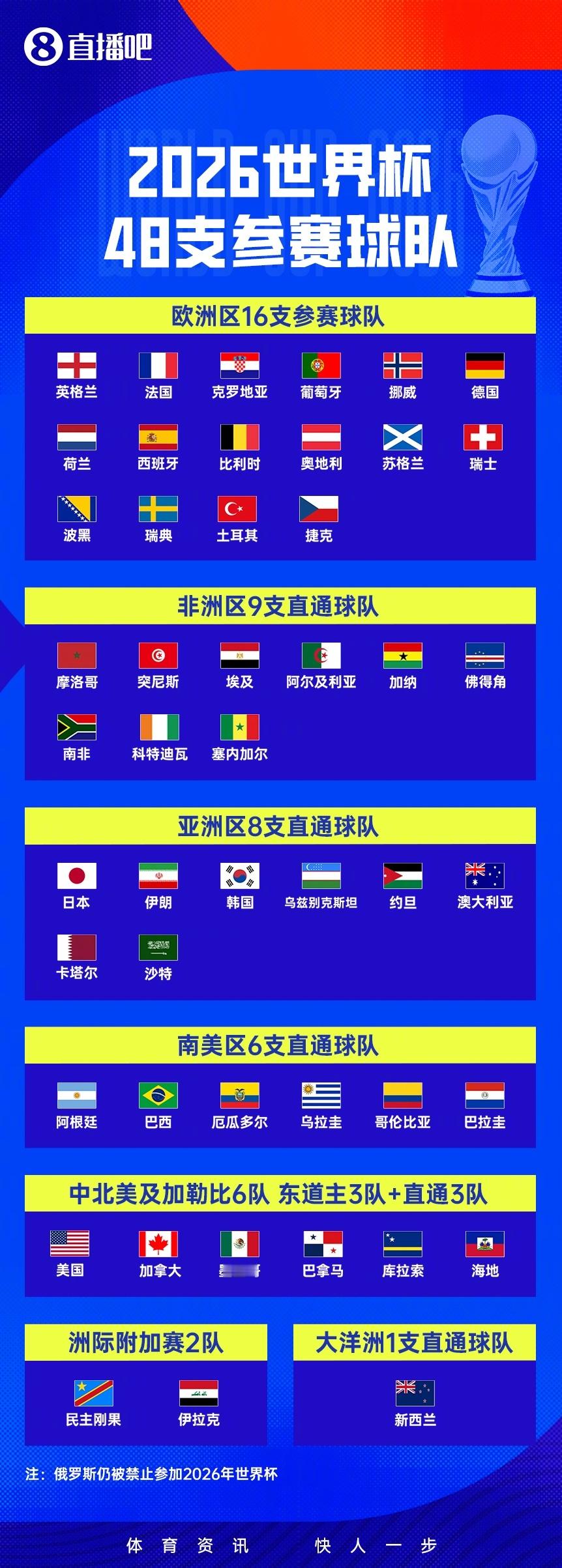 亚足联球队6场不败后遭遇5连败【后劲不足？卡塔尔惨败+韩国小负，亚足联球队6场不