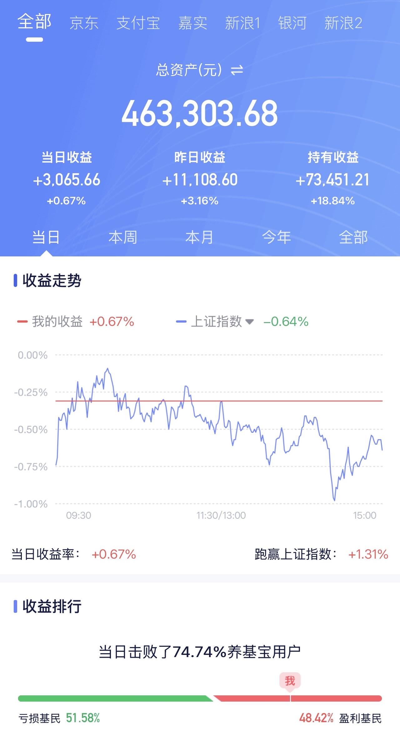 6月3日收益：​3065元
2026年收益：73451元
三个账户总和：4633