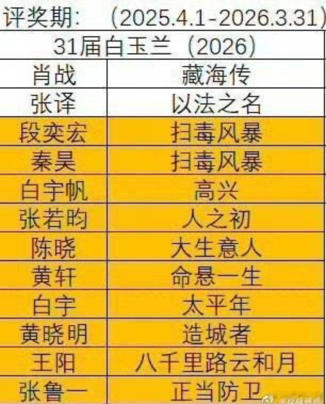 明年白玉兰最佳男主角感觉竞争激烈啊肖战  张译  段奕宏  秦昊  白宇帆  张