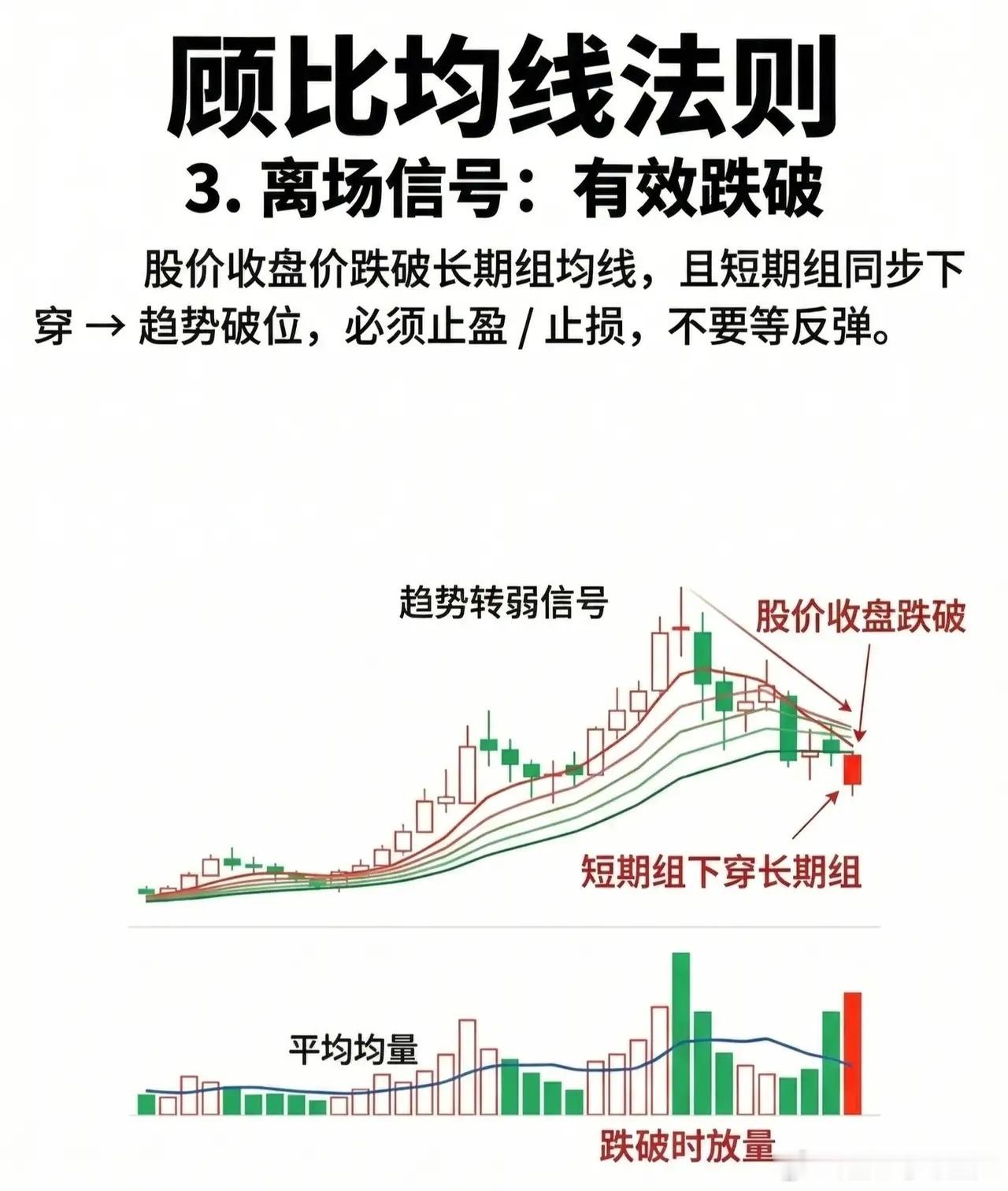 顾比均线法则（优化版）顾比均线系统由两组共12条指数移动平均线（EMA）构成，分