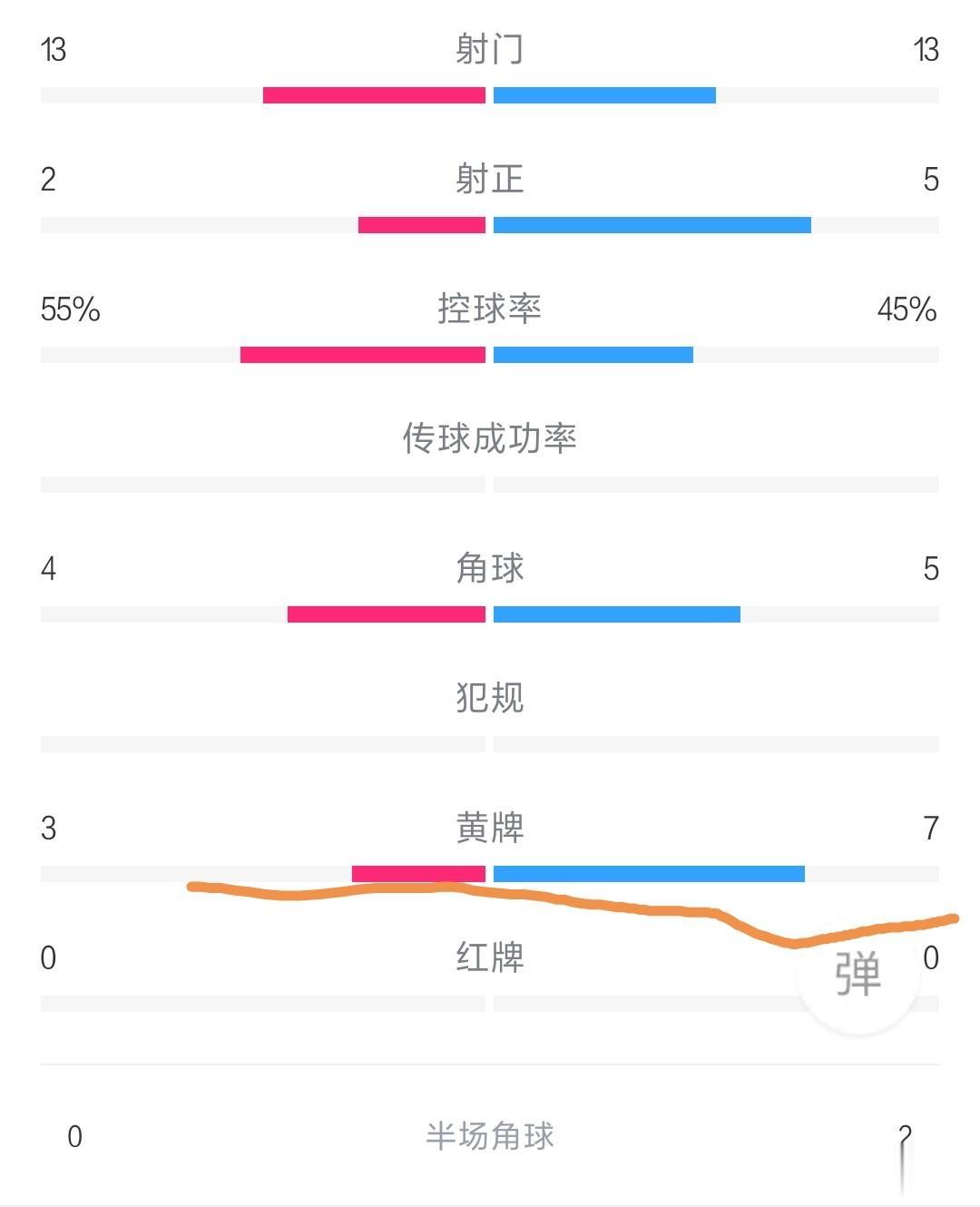 这货马宁简直就是泰山队的噩梦！
看看黄牌数量就知道吹的怎么样了，踢了一场好球，被