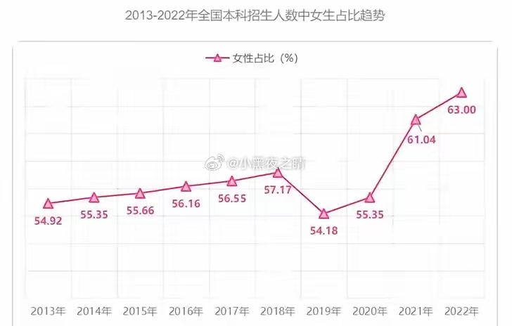 很多人不知道，全国本科大学生有三分之二是女生！​2024年全国大学本科招生数据太