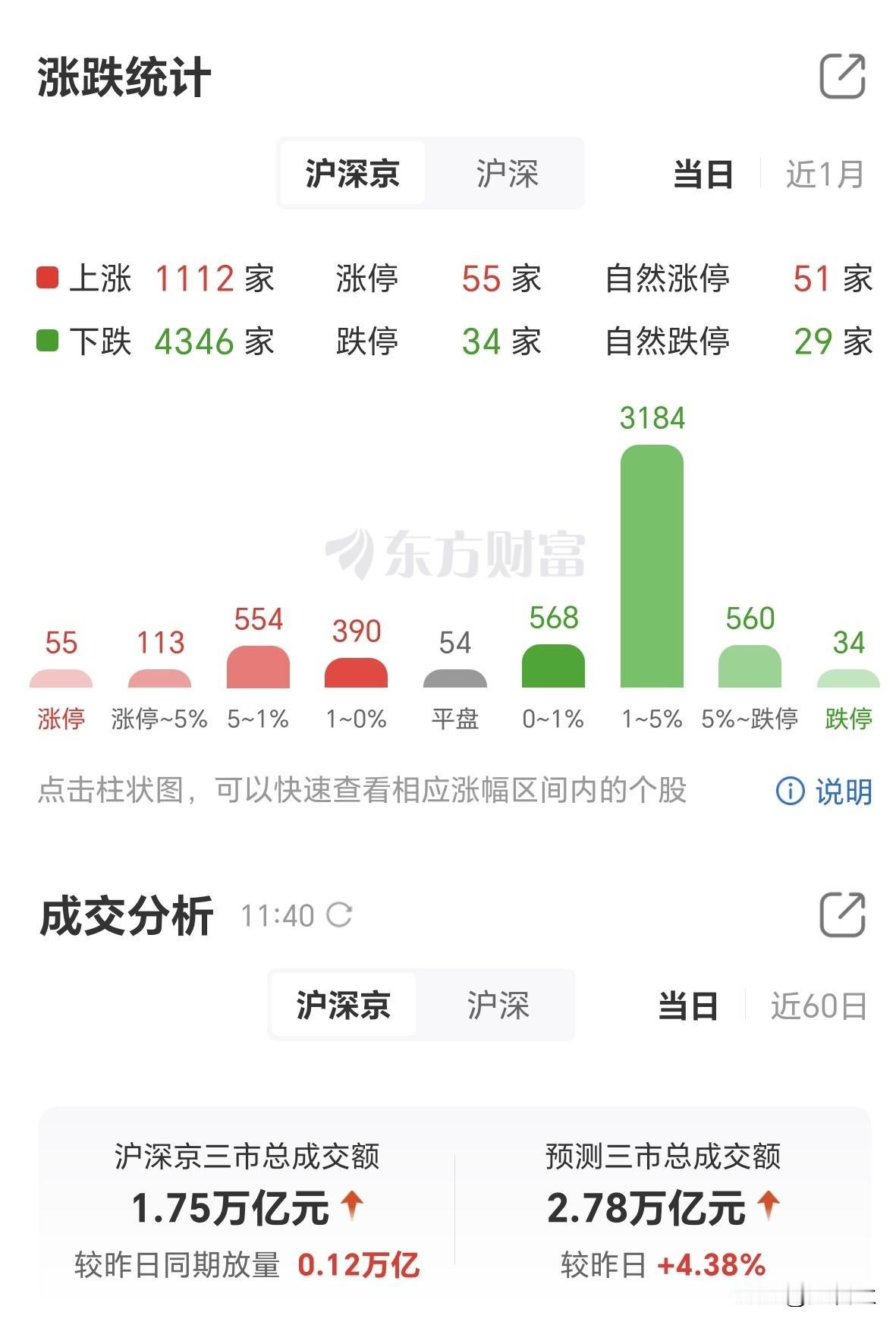 黑色星期三！
今天放量下跌，后市谨慎啊。
